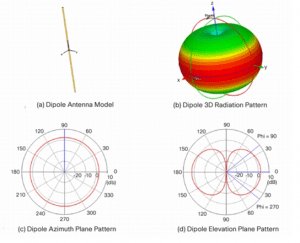 Dipole Radiation Pattern
